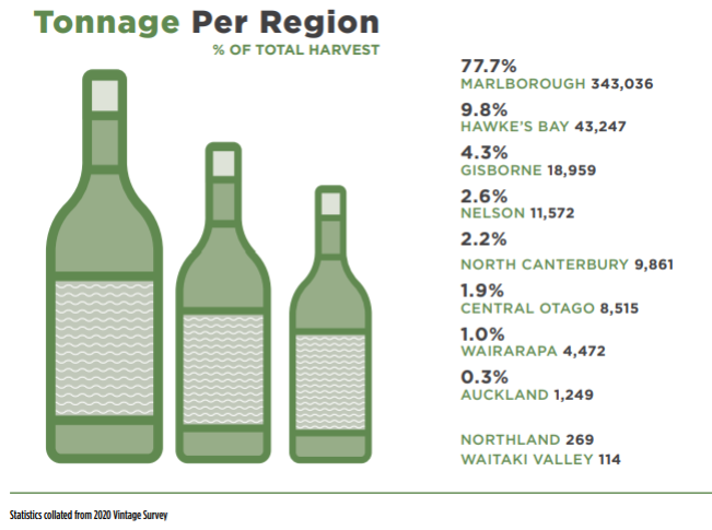 2020 Grape tonnage by region